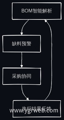 业务链路关系