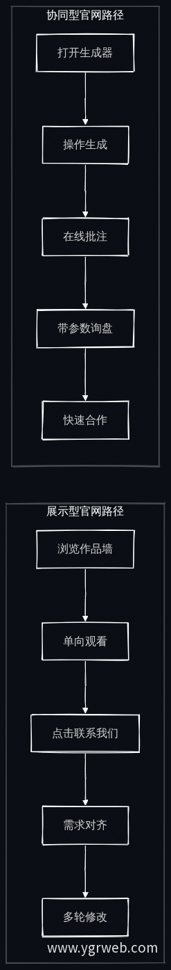 展示型官网与协同型官网的用户路径对比