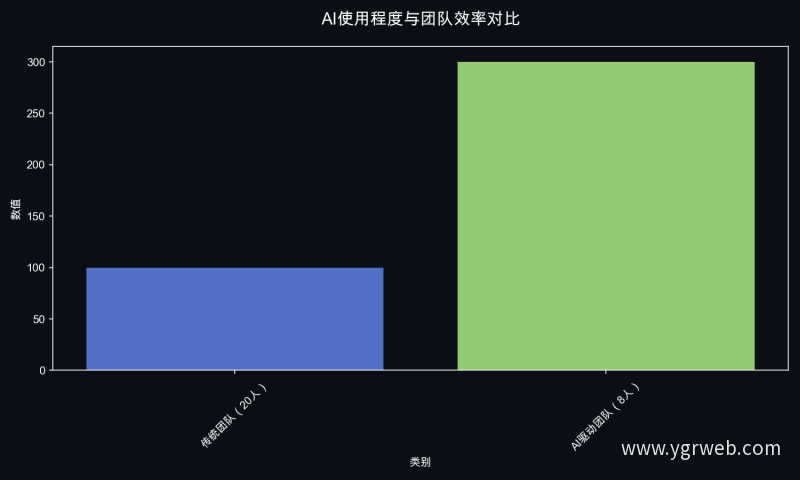 AI使用程度与团队效率对比