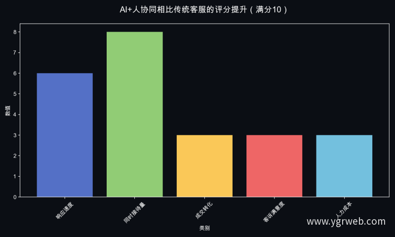 AI+人协同相比传统客服的评分提升（满分10）