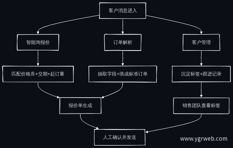 消息进来后的三条业务线