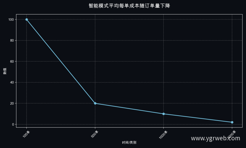 智能模式平均每单成本随订单量下降
