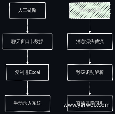 数据不落地：传统人工链路 vs 智能体链路