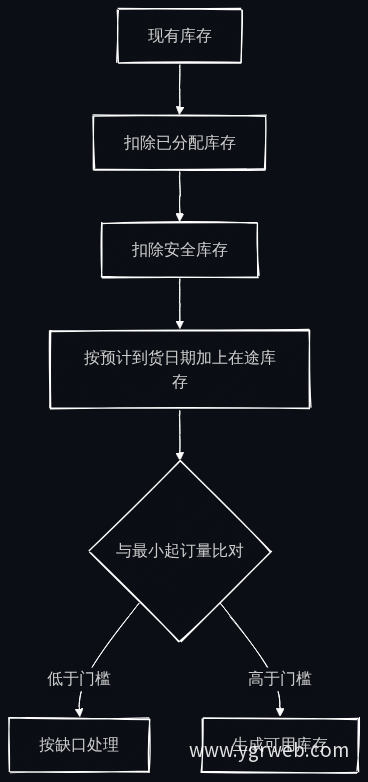 可用库存计算流程