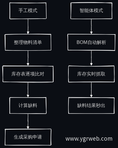 手工与智能体齐套计算流程对比