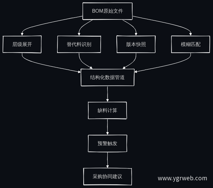 BOM智能解析数据流