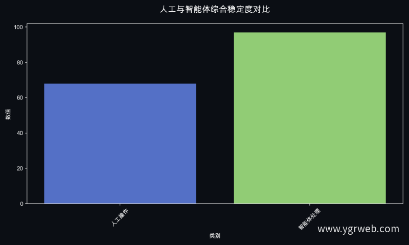 人工与智能体综合稳定度对比