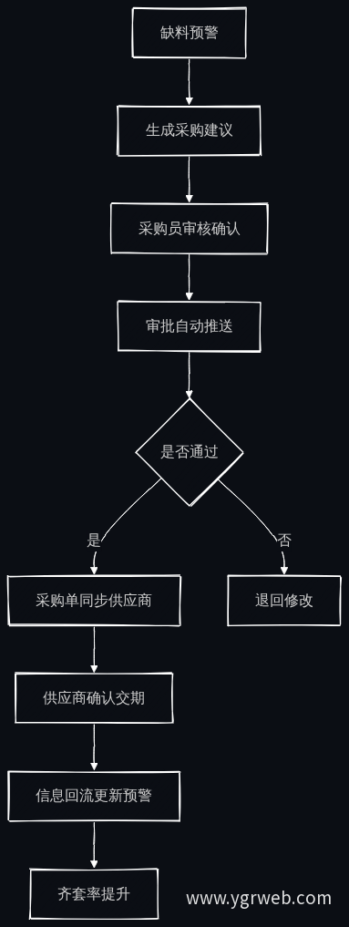 缺料预警自动流转流程