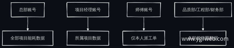 多角色权限隔离结构