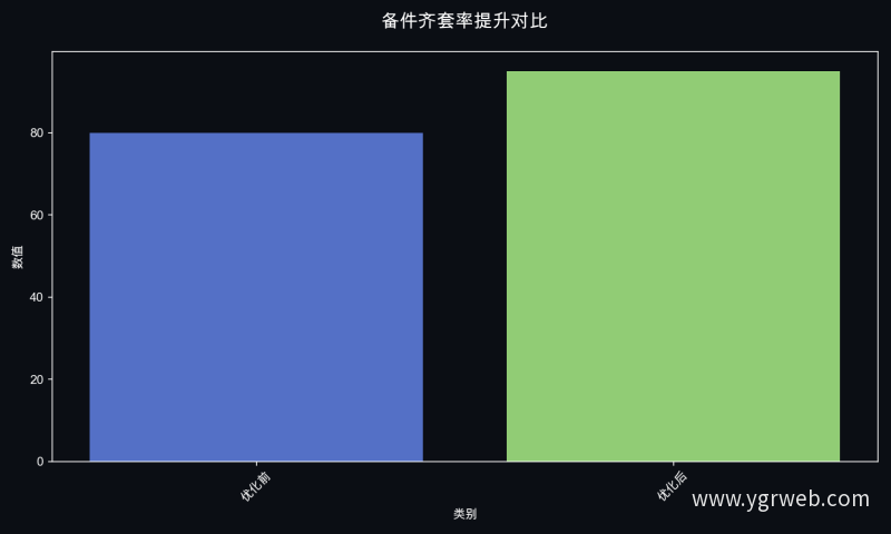 备件齐套率提升对比