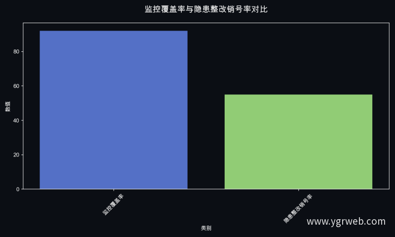 监控覆盖率与隐患整改销号率对比