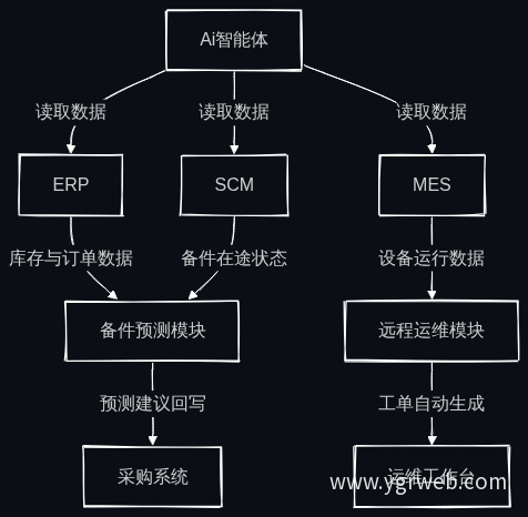 AI智能体数据双向流转示意图