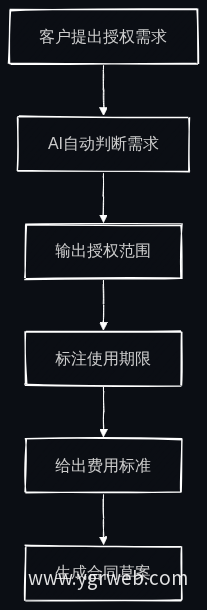 AI授权对接流程