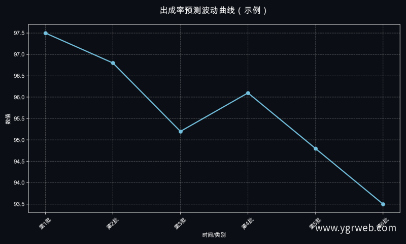 出成率预测波动曲线（示例）