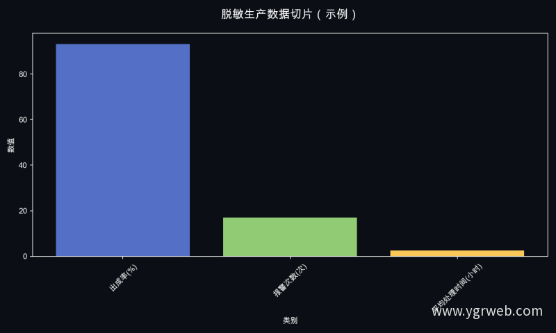 脱敏生产数据切片（示例）