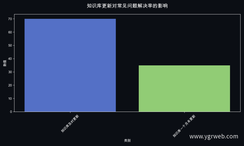 知识库更新对常见问题解决率的影响