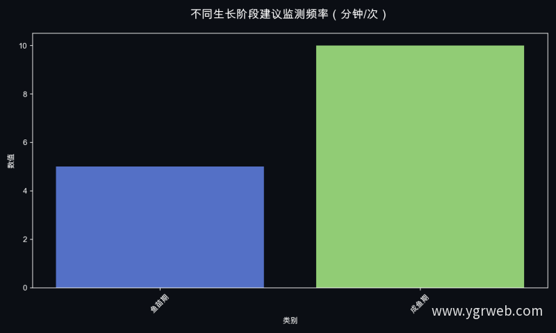 不同生长阶段建议监测频率（分钟/次）