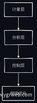 能耗优化三层结构流程图