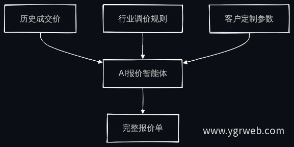 AI报价智能体工作流程