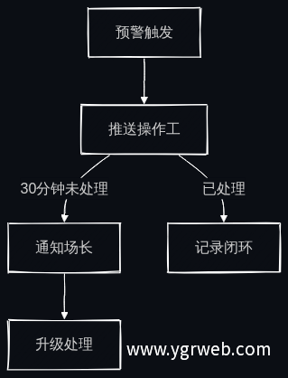 预警升级流程