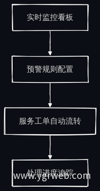 远程运维闭环流程图