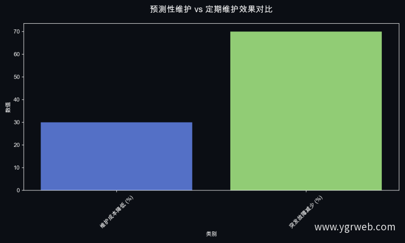 预测性维护 vs 定期维护效果对比