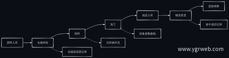 批次全生命周期时间链