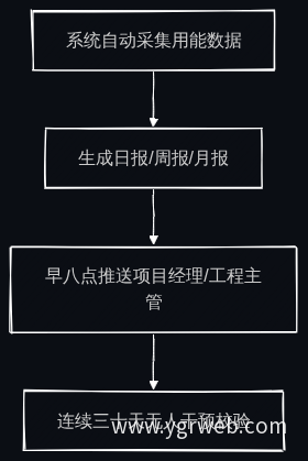 能耗报表自动生成流程