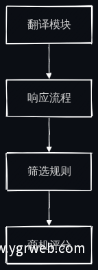 AI官网三模块实施顺序