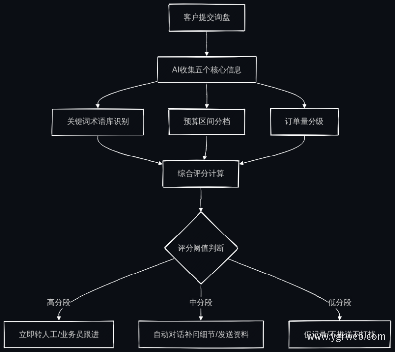 商机筛选分级流程图
