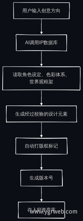真智能创意资产生成流程