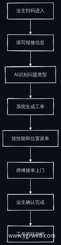 AI官网报修派单业务流程
