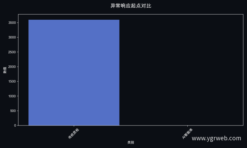 异常响应起点对比