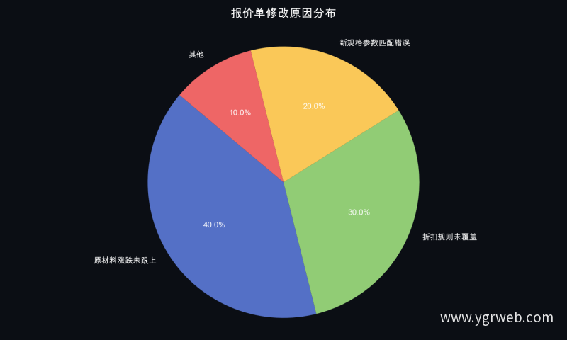 报价单修改原因分布