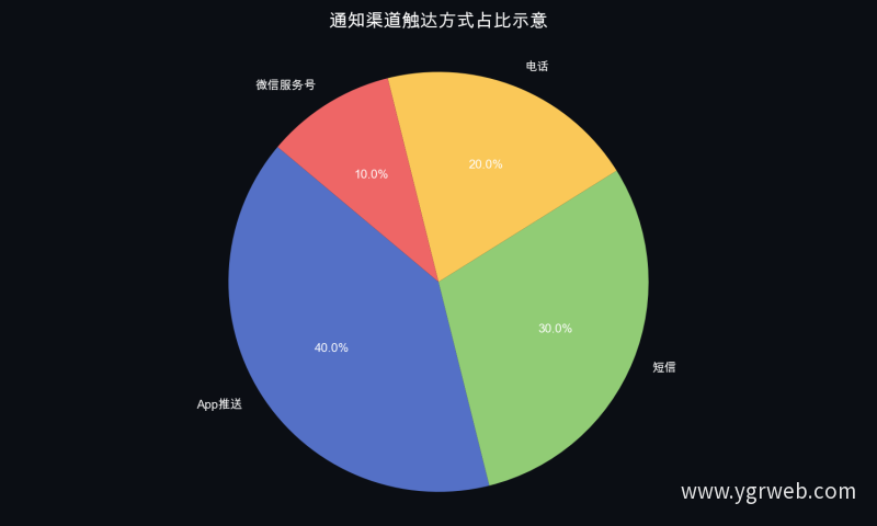 通知渠道触达方式占比示意