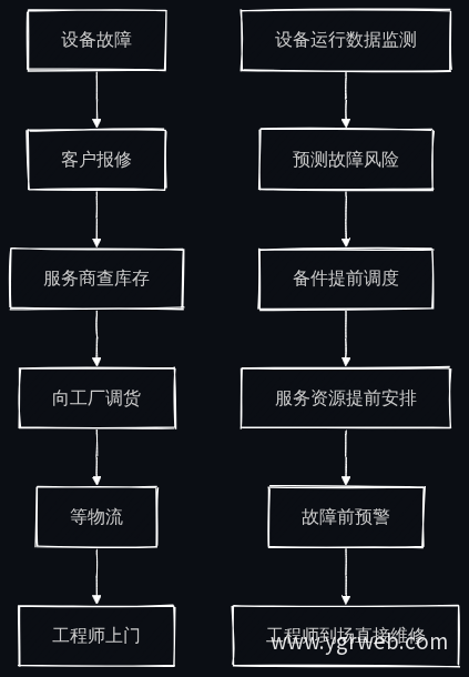 传统模式与AI协同模式业务链路对比