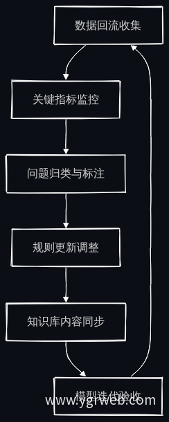 知识库更新闭环流程