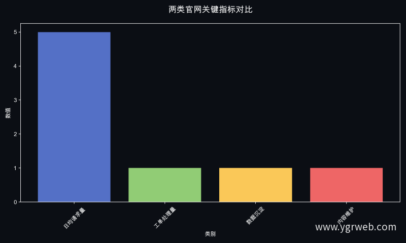 两类官网关键指标对比