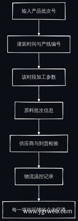 穿透式查询交互流程