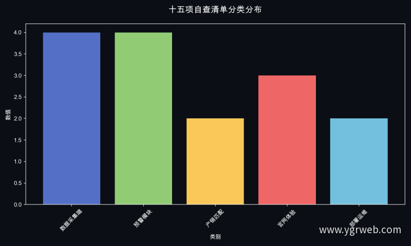 十五项自查清单分类分布