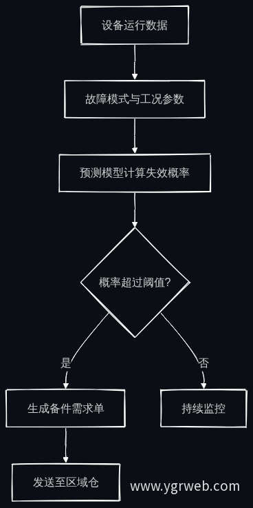 备件预测流程