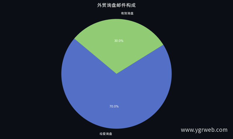 外贸询盘邮件构成