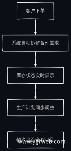 供应链协同流程图