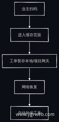 断网降级处理流程