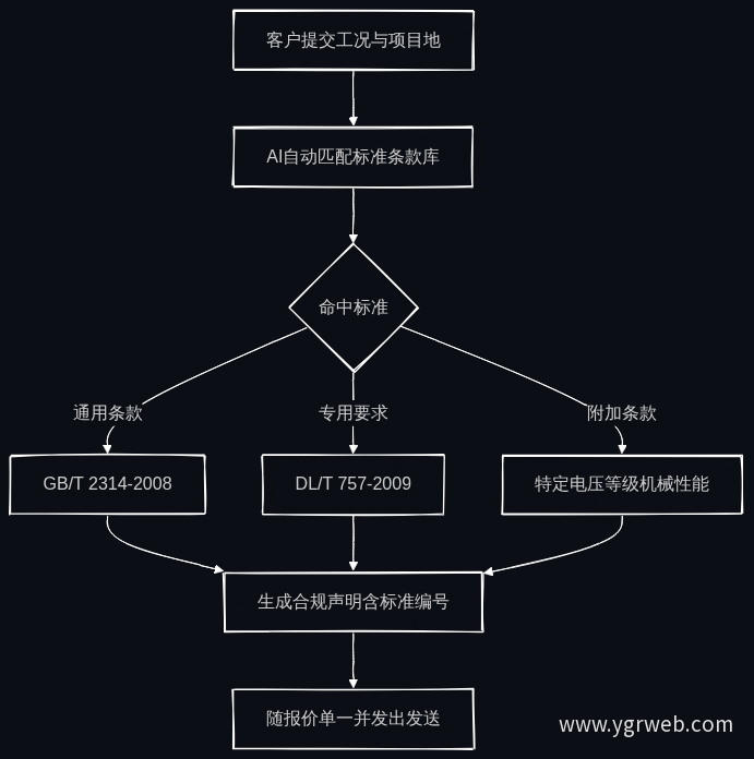 AI合规匹配流程