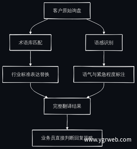 询盘翻译处理流程