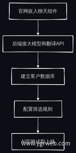 AI官网搭建四步流程