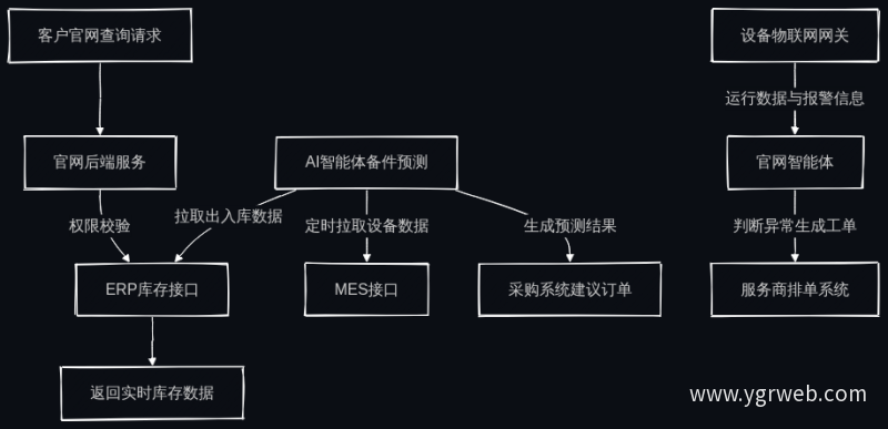 官网与内部系统数据流向路径图