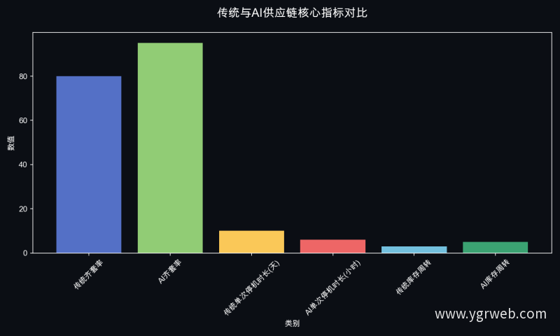 传统与AI供应链核心指标对比