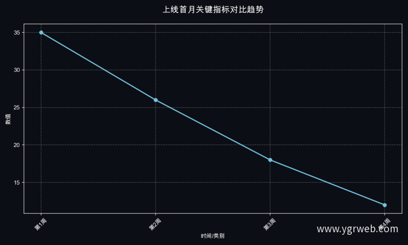 上线首月关键指标对比趋势